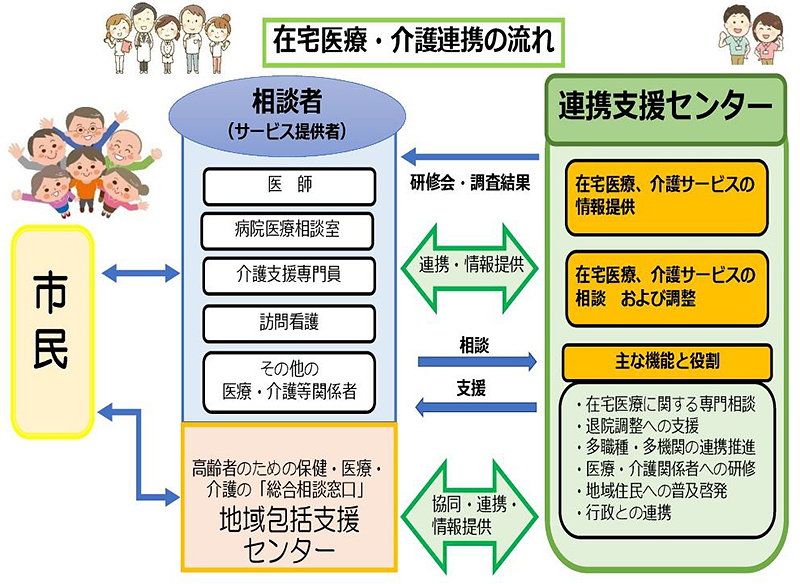 在宅医療・介護連携の流れ